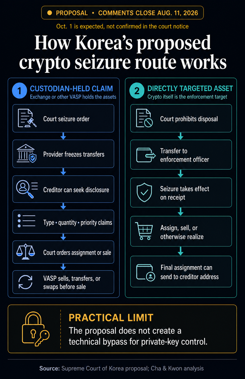 South Korea’s crypto seizure proposal puts exchanges on the clock as Aug. 11 deadline nears