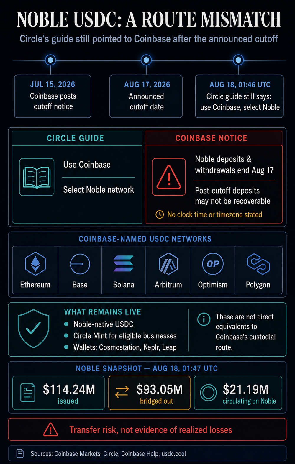 Infographic comparing Circle's Noble USDC guide with Coinbase's Aug. 17 cutoff, alternative USDC networks, continuing Noble access, and an Aug. 18 Noble circulation snapshot.
