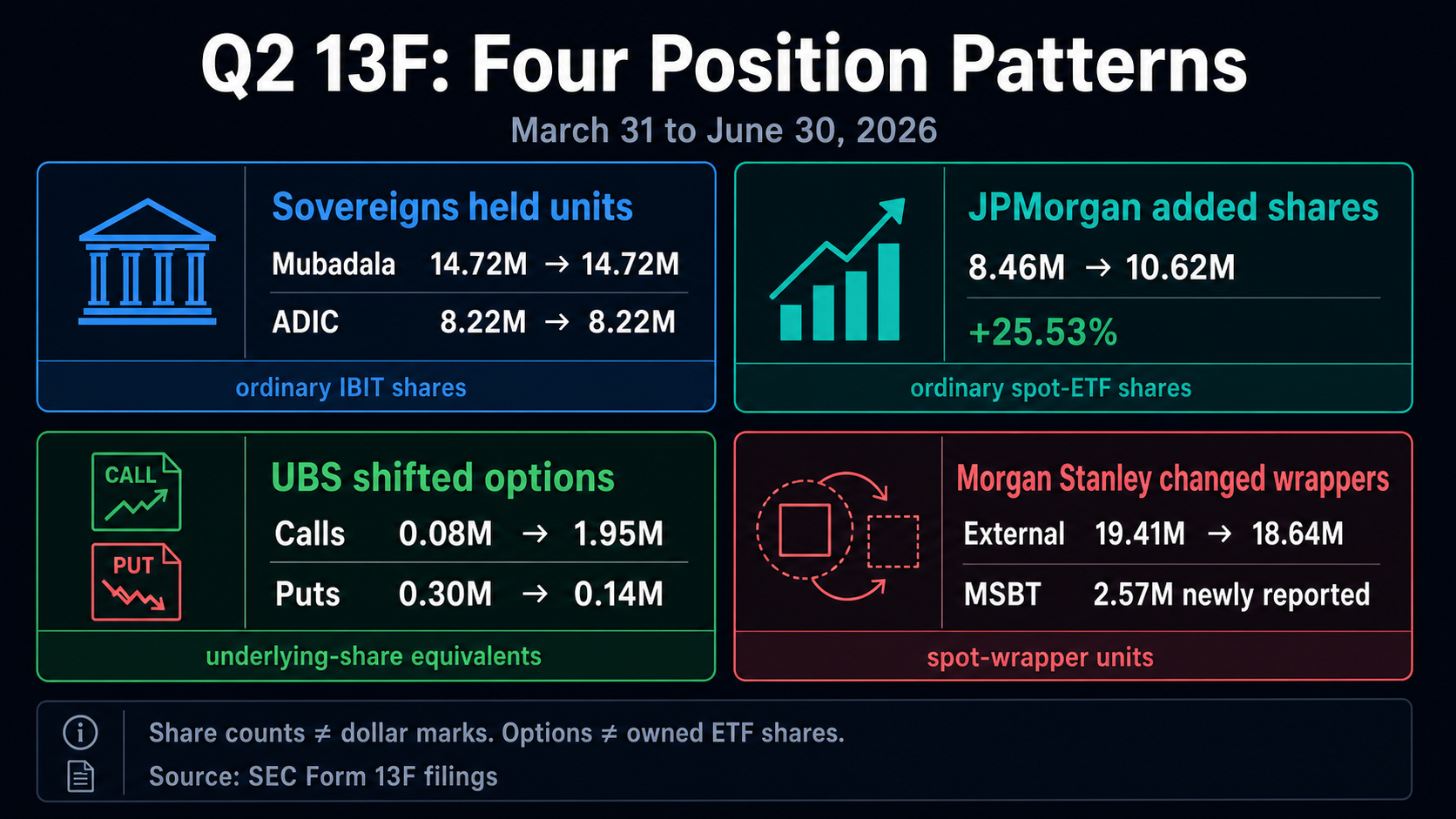 Bitcoin ETF holdings: Q2 2026 Form 13F infographic comparing unchanged Abu Dhabi IBIT shares, JPMorgan spot-ETF growth, UBS options shifts and Morgan Stanley wrapper changes