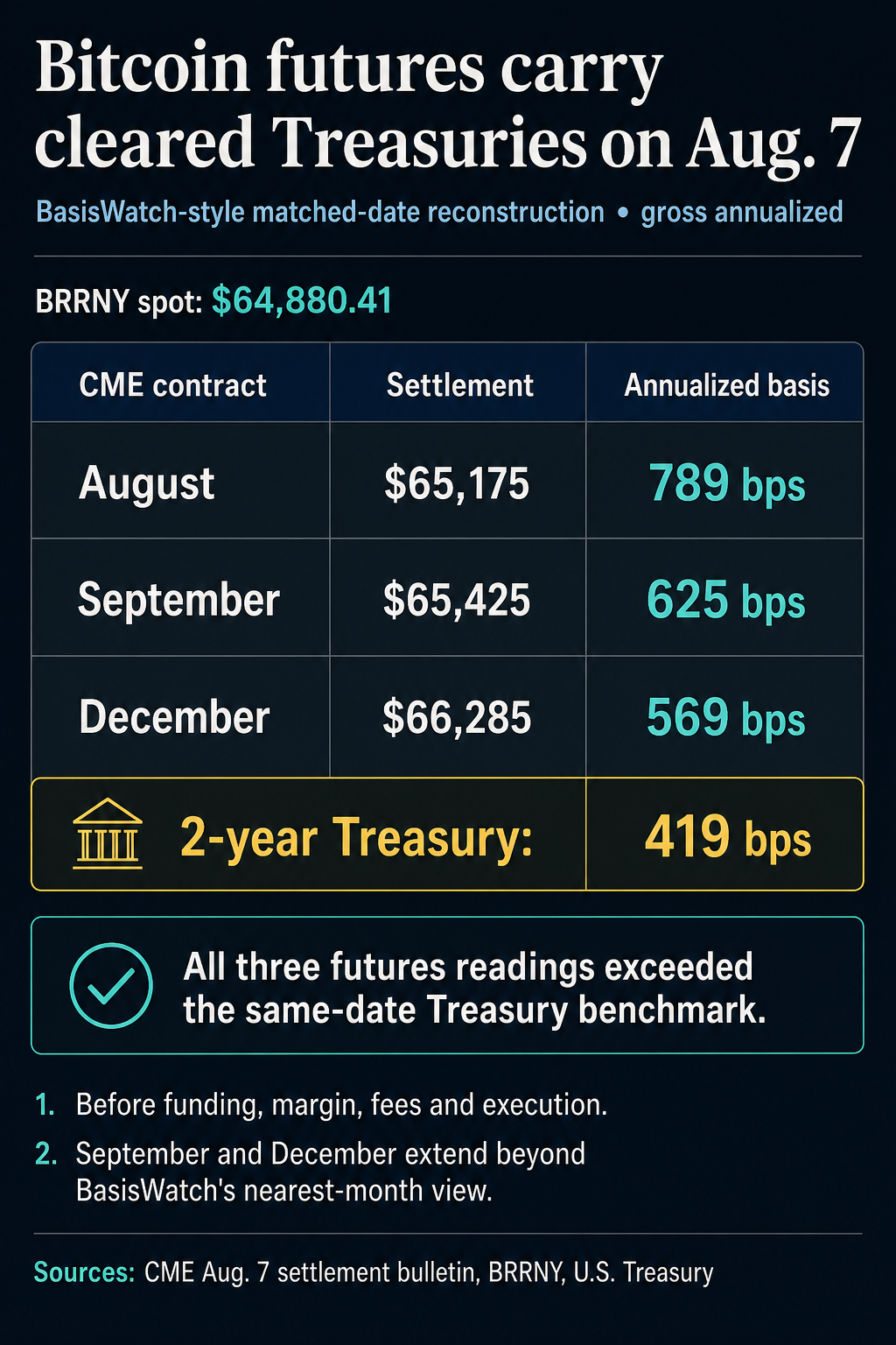 Comparison of Aug. 7 CME Bitcoin futures settlements and gross annualized basis, showing 789, 625 and 569 basis points versus a 419 basis point two-year Treasury yield.