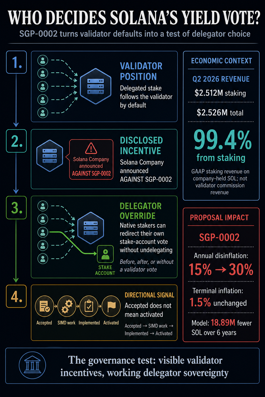 Infographic showing Solana validator-default voting, delegator override, Solana Company’s 99.4% Q2 staking-revenue share, and SGP-0002’s proposed disinflation change from 15% to 30%.
