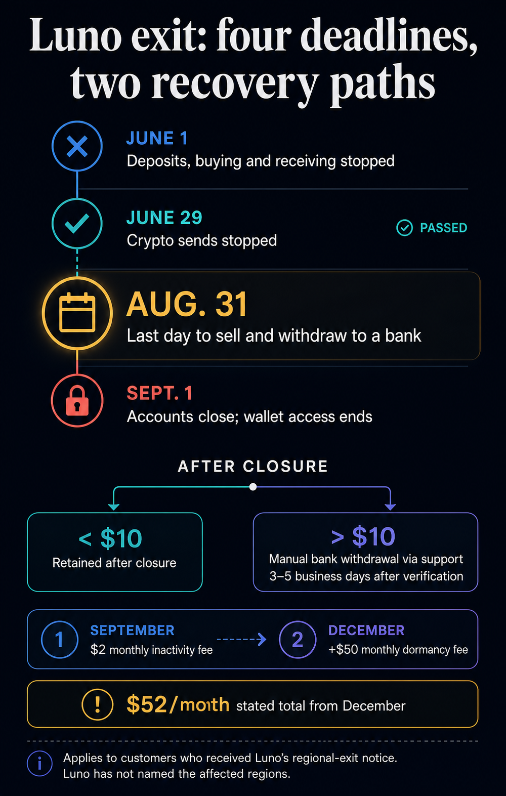Timeline of Luno regional-exit deadlines, post-closure recovery paths and escalating monthly fees