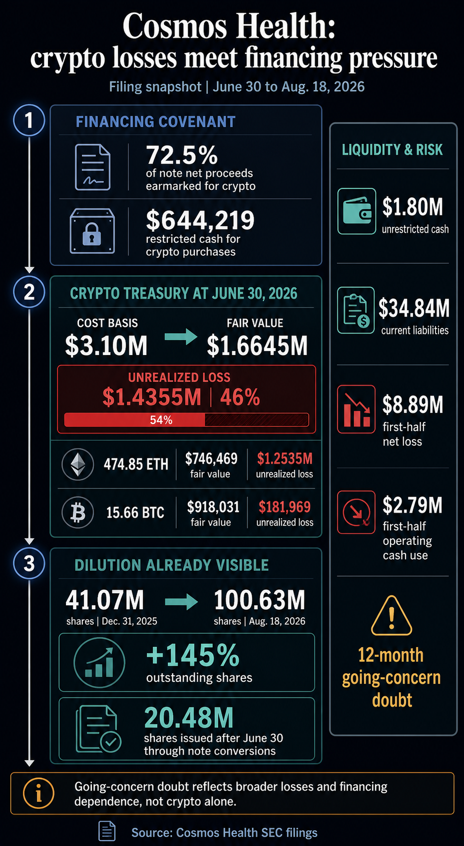 Infographic showing Cosmos Health’s 72.5% crypto purchase covenant, 46% unrealized crypto loss, liquidity figures and 145% share-count increase.