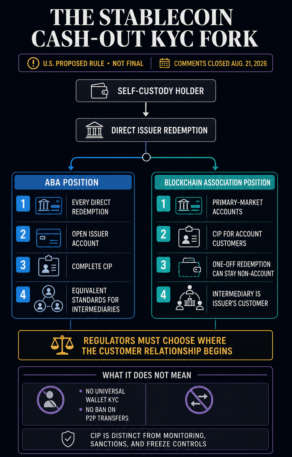Flow diagram comparing the ABA and Blockchain Association positions on whether direct stablecoin redemption should trigger an issuer account and customer identification.