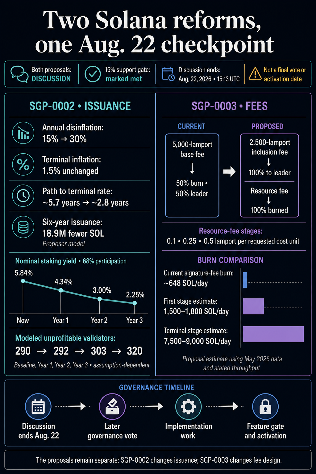 Solana supply reforms SGP-0002 and SGP-0003, including disinflation, staking yield, validator pressure, resource-fee burns and the governance timeline after Aug. 22.
