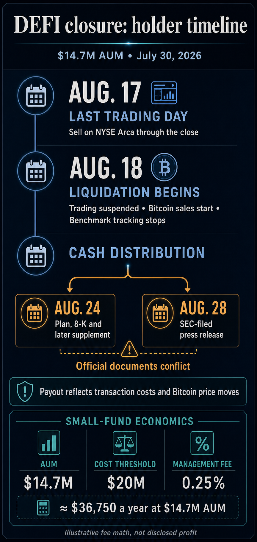 Timeline of the Hashdex DEFI closure showing Aug. 17 as the last trading day, Aug. 18 as the liquidation start, conflicting Aug. 24 and Aug. 28 cash-distribution dates, and $14.7 million AUM against a $20 million cost threshold.