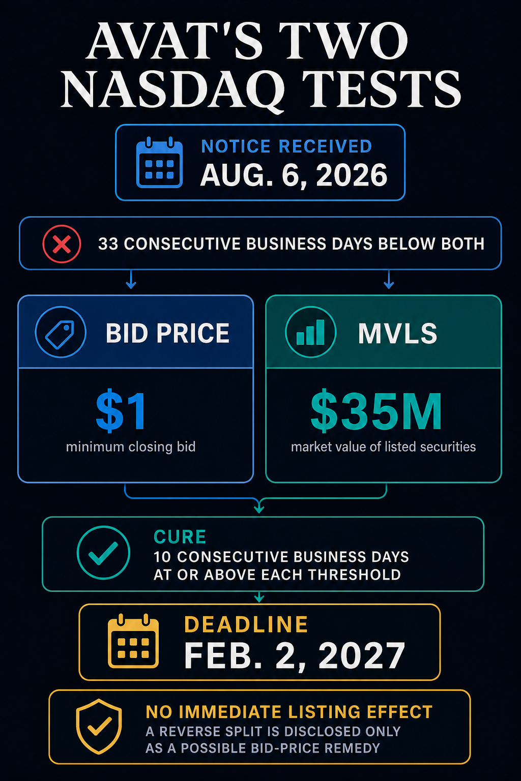 Nasdaq puts $675 million Avalanche Treasury on the clock over two listing failures