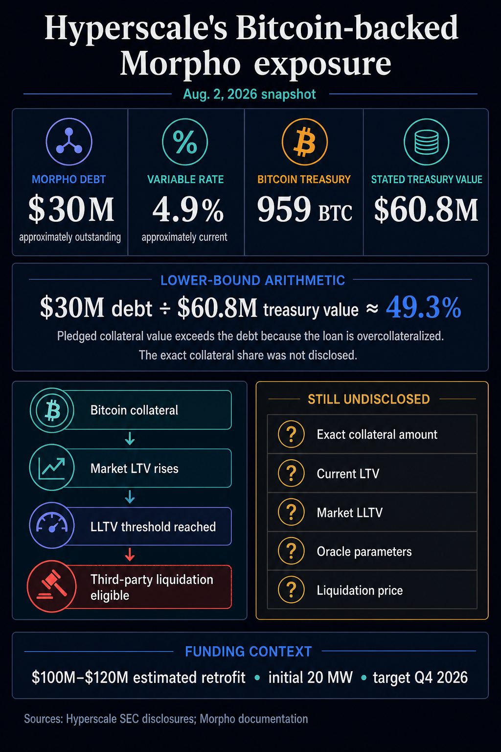 Hyperscale sells Bitcoin for AI business set to deliver less than 20% of 2027 revenue