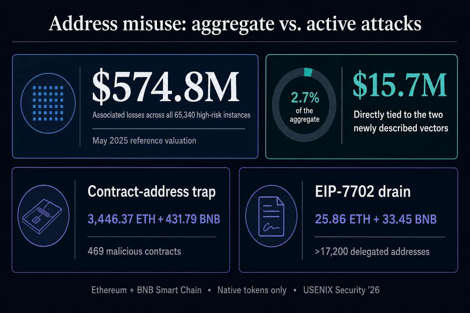 Infographic comparing $574.8 million in associated losses across 65,340 risky Ethereum and BNB Smart Chain address instances with $15.7 million directly tied to two newly described attack vectors.