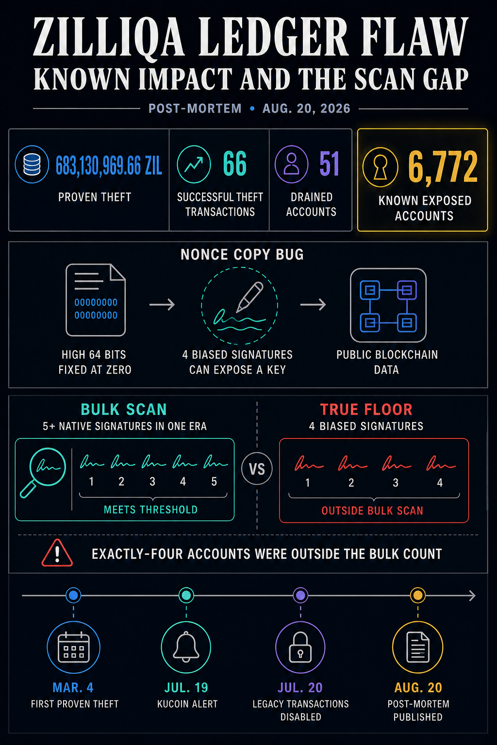 Zilliqa Ledger flaw infographic separating 683,130,969.66 ZIL of proven theft, 66 theft transactions, 51 drained accounts and 6,772 known exposed accounts, with the four-signature scan gap and March-to-August timeline.