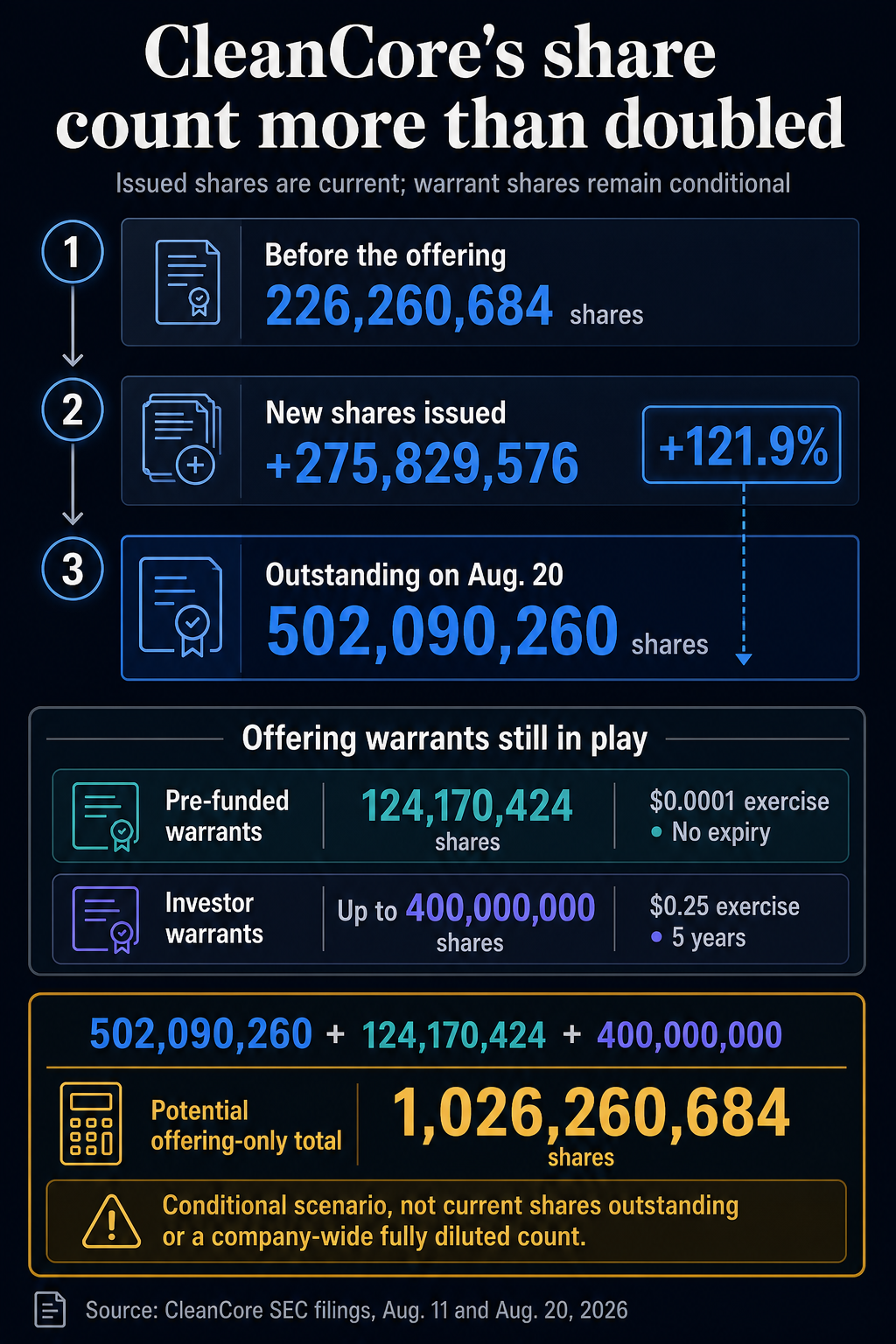 Infographic showing CleanCore shares rising from 226,260,684 before the offering to 502,090,260 on Aug. 20, with conditional warrant exercise taking the offering-only total to 1,026,260,684 shares.