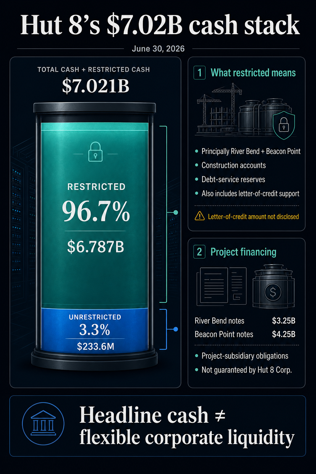 Infographic showing Hut 8’s $7.021 billion cash stack at June 30, 2026, with $6.787 billion, or 96.7%, restricted and $233.6 million, or 3.3%, unrestricted.