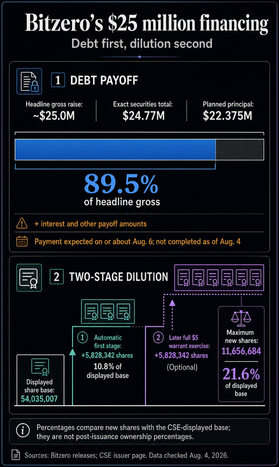 Bitzero financing infographic comparing the planned debt payoff with two-stage dilution.