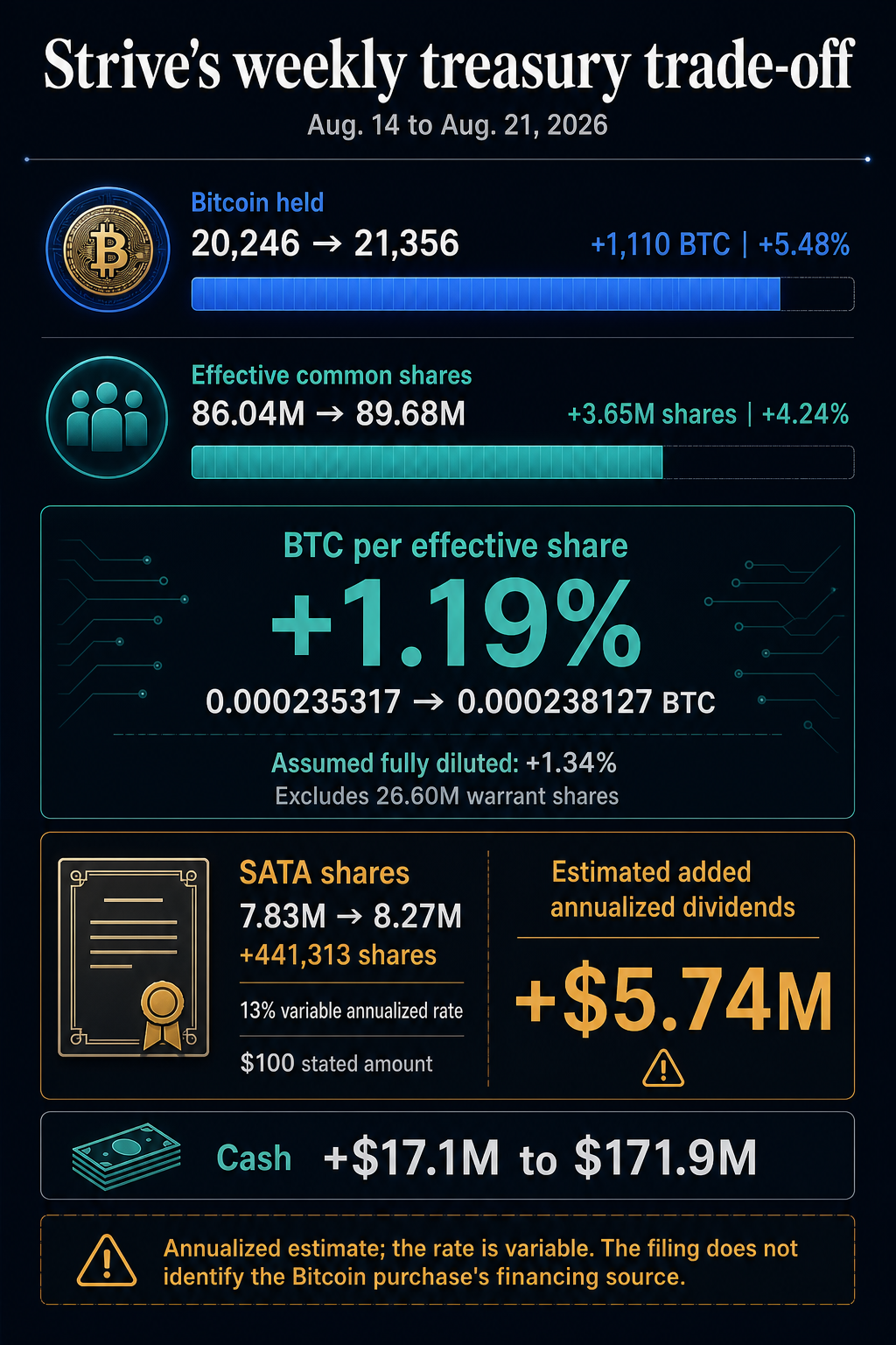 Infographic comparing Strive’s weekly Bitcoin growth, common-share growth, 1.19% Bitcoin-per-share increase and estimated $5.74 million added annualized SATA dividends.