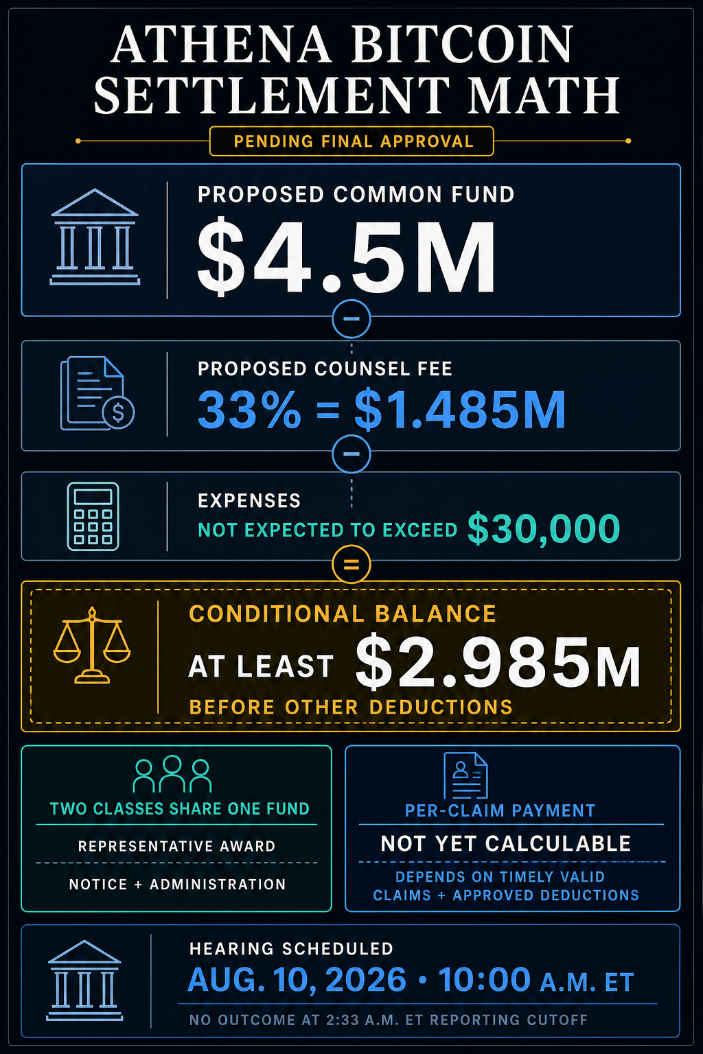 Infographic showing Athena Bitcoin's proposed $4.5 million fund, proposed $1.485 million counsel fee, estimated expenses and conditional balance of at least $2.985 million before other deductions.