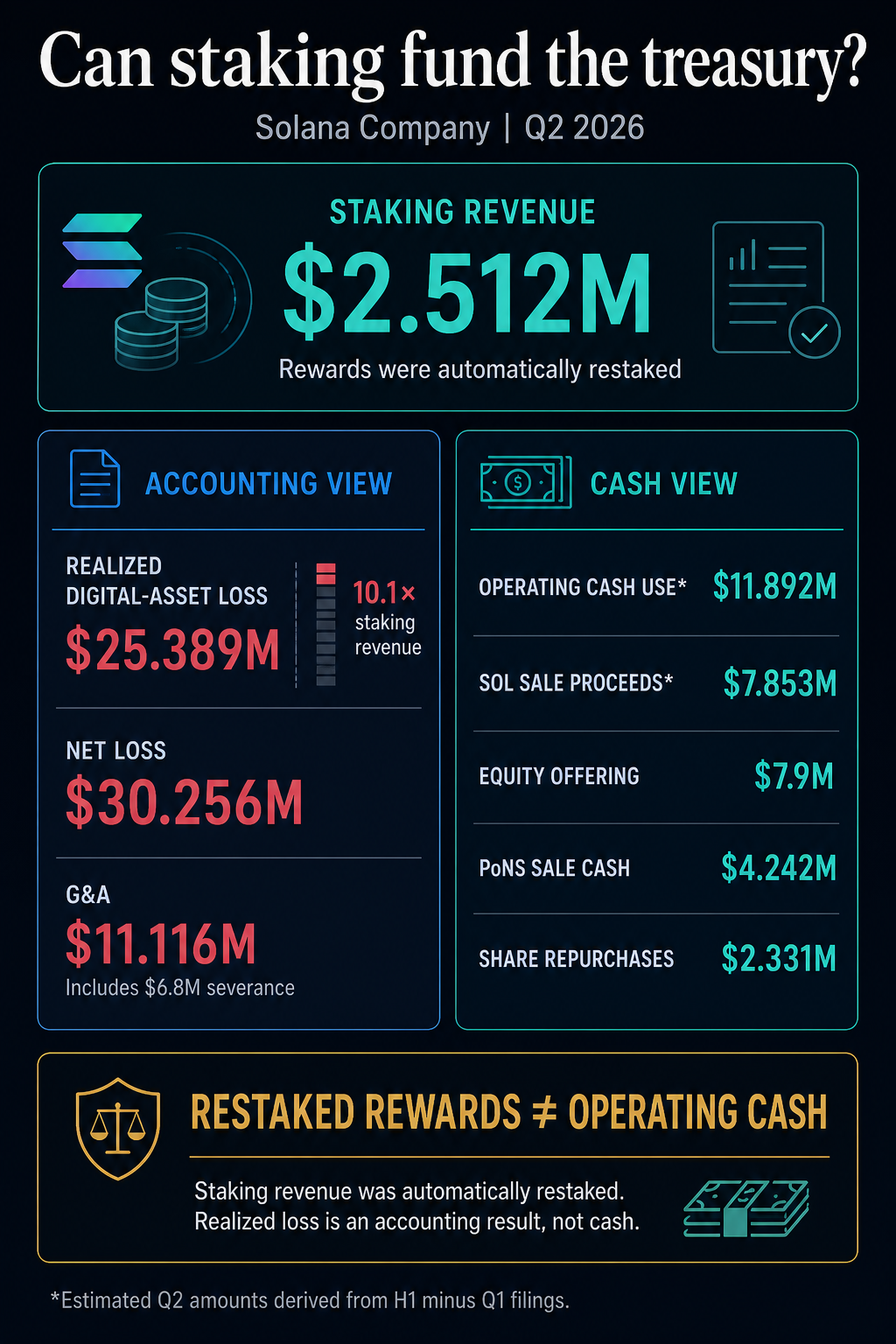 Infographic comparing Solana Company’s Q2 2026 staking revenue and accounting losses with estimated operating cash use, SOL sale proceeds, equity offering, PoNS sale cash and share repurchases.
