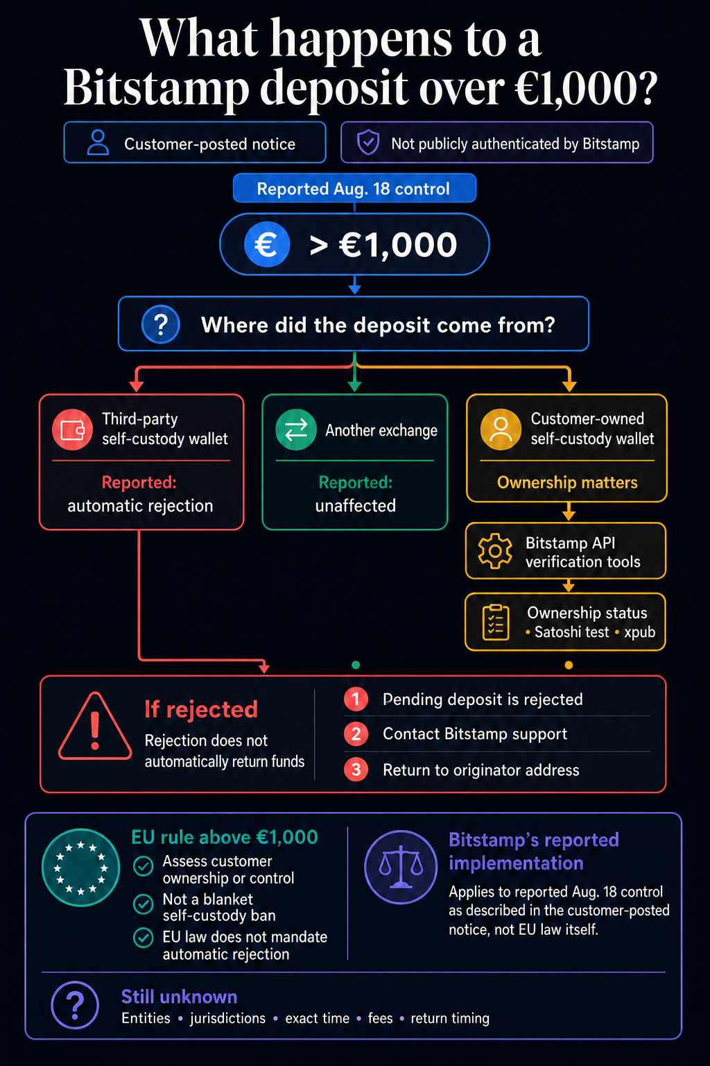 Decision flow showing the customer-reported Bitstamp treatment of deposits over €1,000 from third-party wallets, exchanges and customer-owned wallets, plus rejection return steps and the EU ownership-check rule.