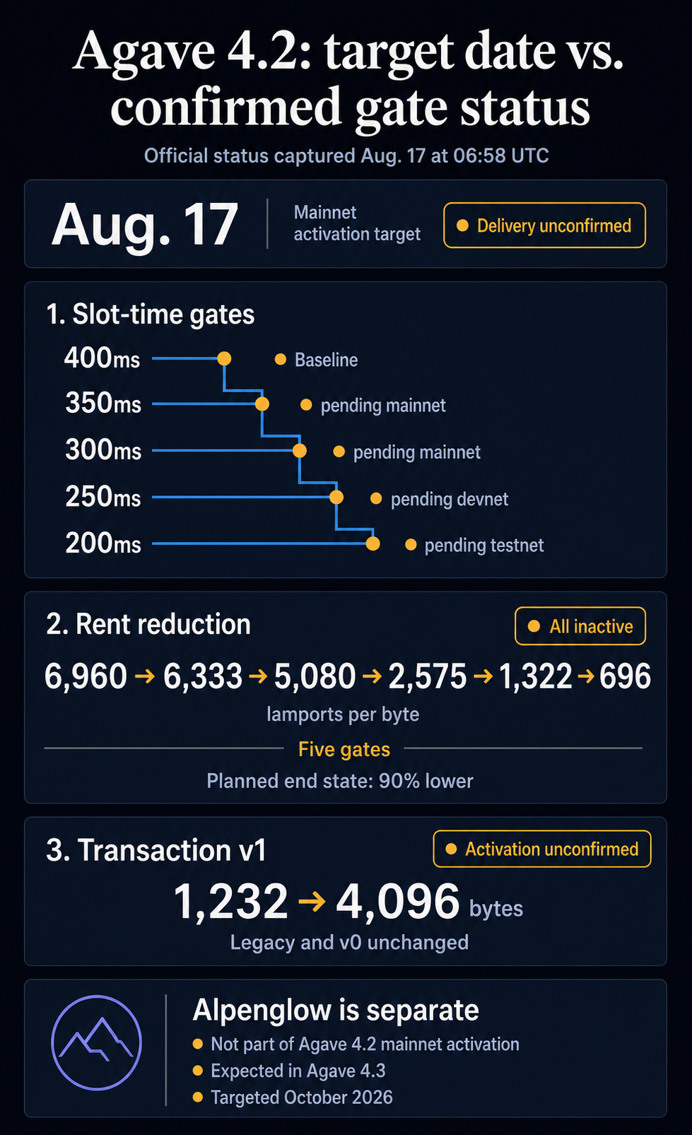 Agave 4.2 infographic comparing the Aug. 17 activation target with pending slot-time, rent and transaction feature gates