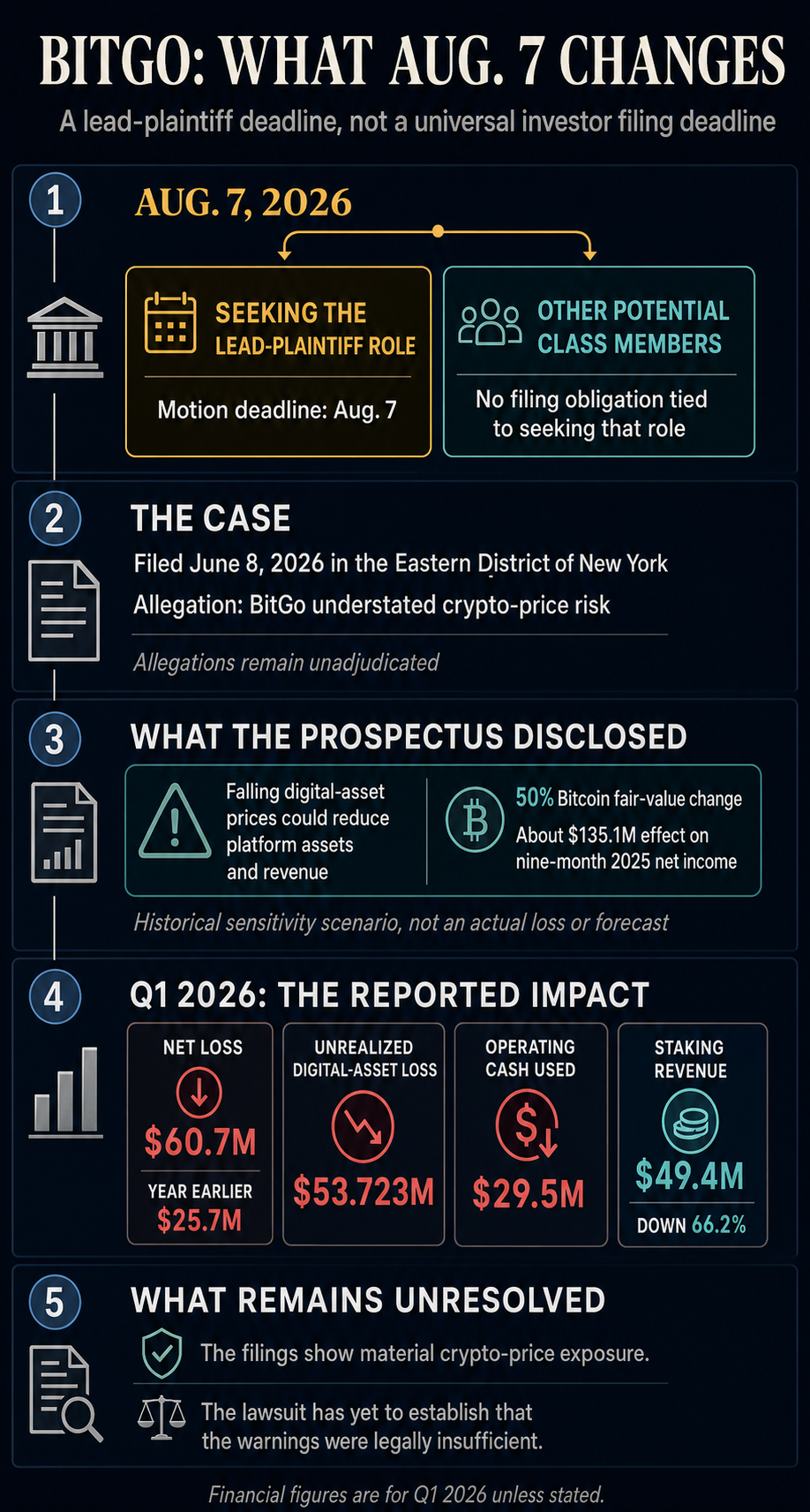 BitGo investors face flood of Aug. 7 class-action deadline warnings