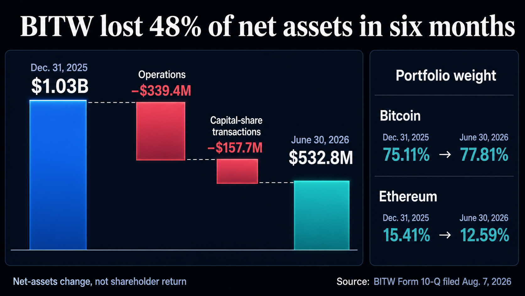 Infographic showing BITW net assets falling from $1.03 billion to $532.8 million, split between a $339.4 million operational decrease and a $157.7 million capital-share transaction decrease, while Bitcoin weight rose and Ethereum weight fell.