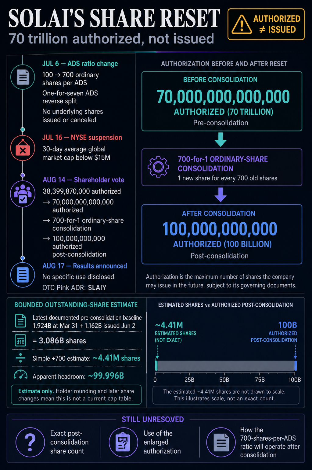 Infographic showing Solana treasury SOLAI’s July and August 2026 share reset, including the 70 trillion pre-consolidation authorization, 700-for-1 consolidation, 100 billion post-consolidation authorization and bounded 4.41 million-share estimate.