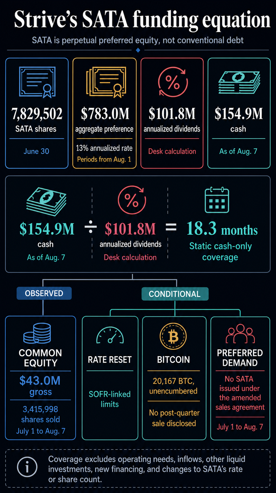 Infographic comparing Strive’s $154.9 million cash with $101.8 million of annualized SATA dividends and its funding options.