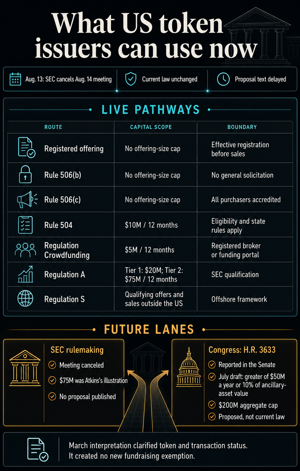Infographic showing seven crypto fundraising pathways for US token issuers and pending SEC rulemaking.
