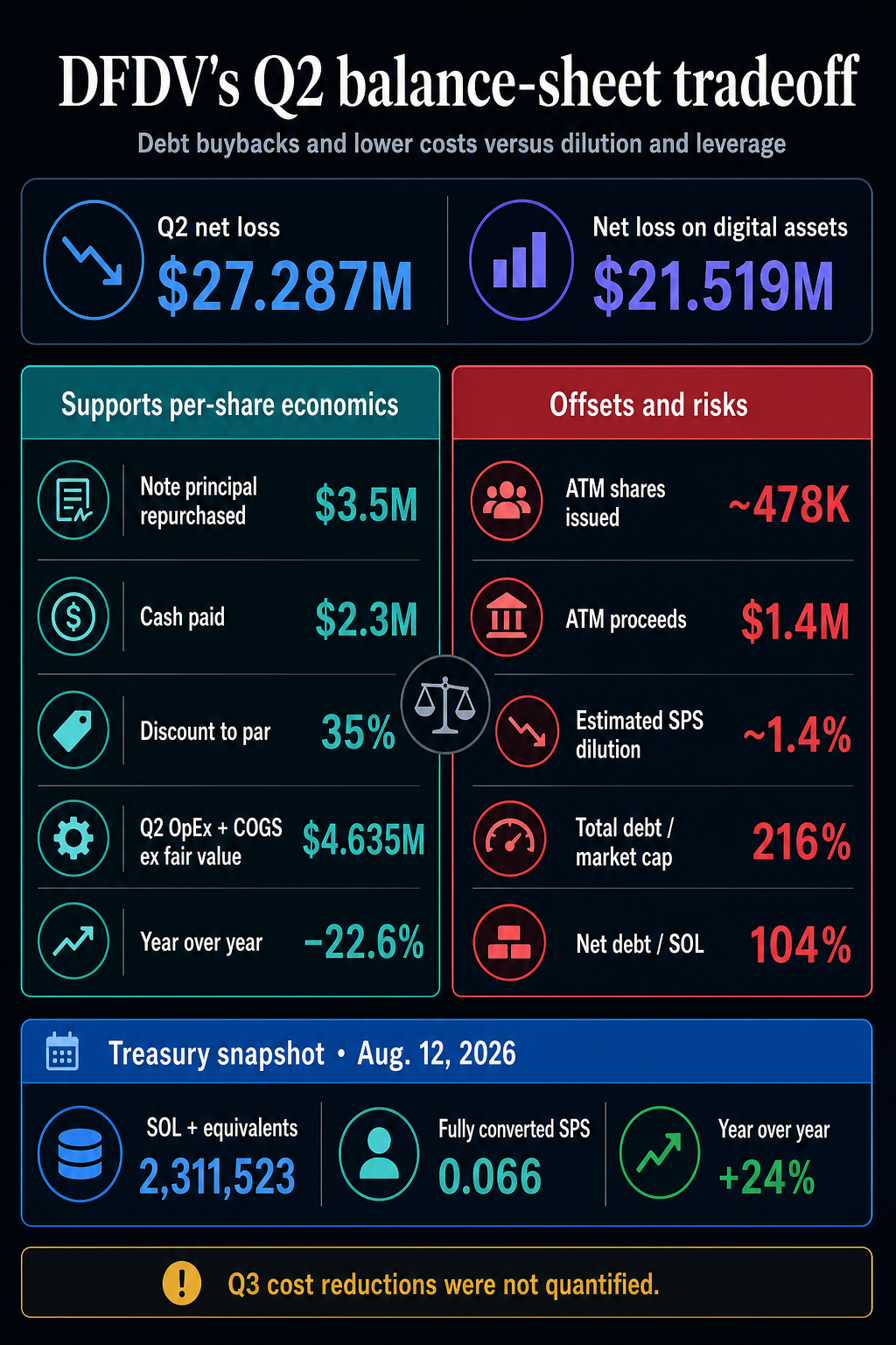 Infographic comparing DFDV's Q2 loss, discounted debt repurchase, ATM dilution, leverage and Solana treasury metrics.