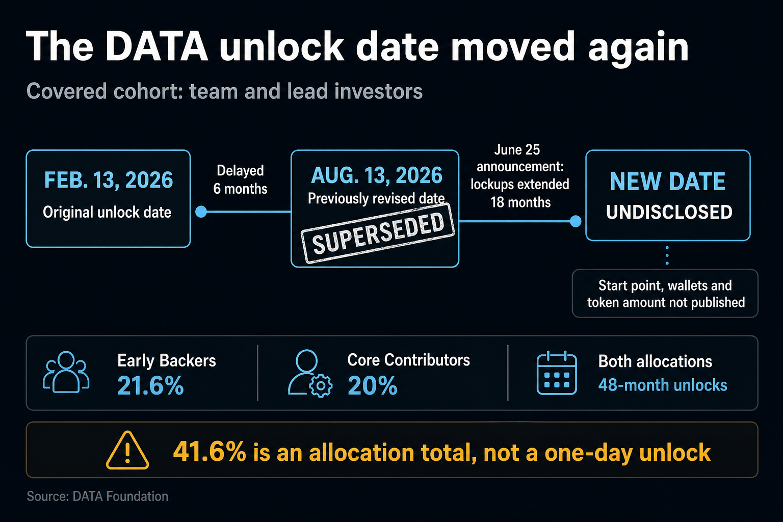 Timeline showing DATA team and lead-investor token unlock moving from Feb. 13 to Aug. 13, 2026, then to an undisclosed date after an 18-month extension.