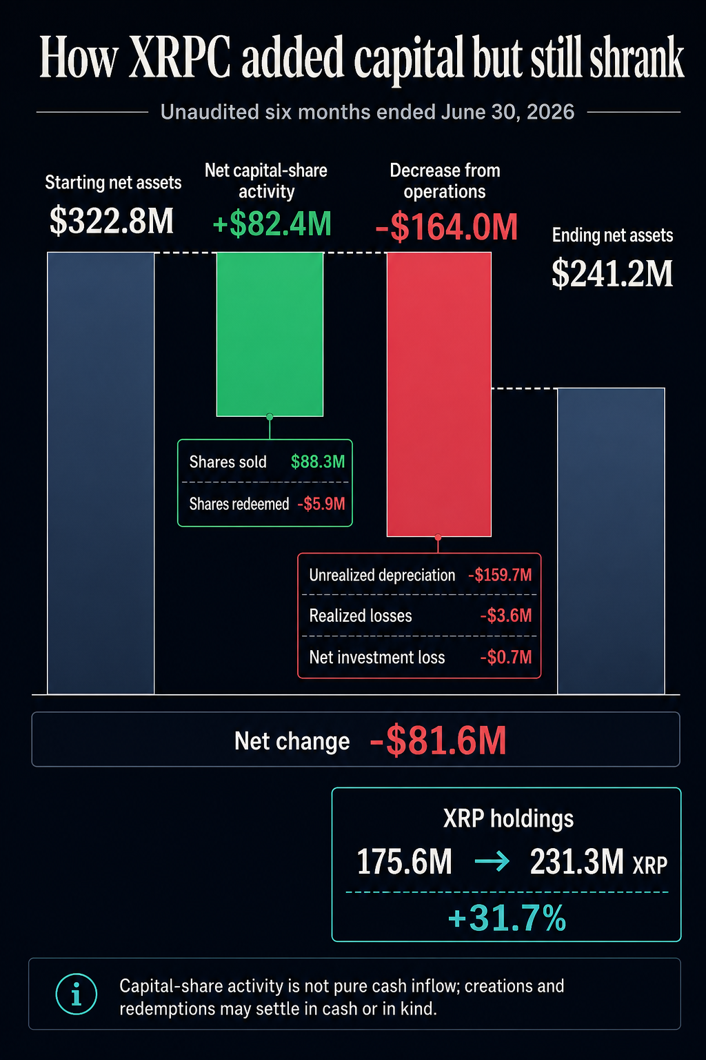Waterfall chart showing XRPC net assets moving from $322.8 million to $241.2 million after $82.4 million of net capital-share activity and a $164.0 million decrease from operations, while XRP holdings rose 31.7%.