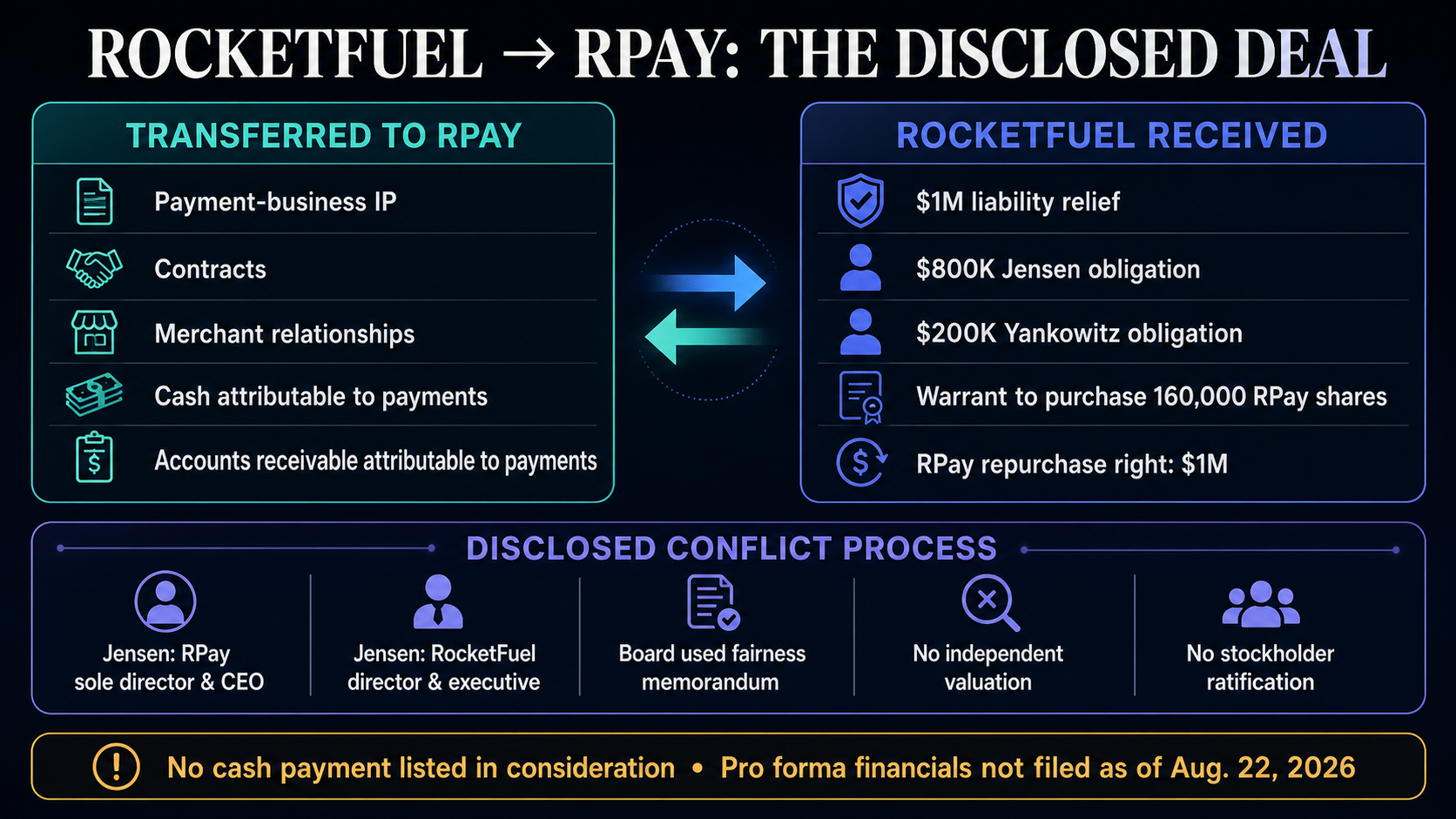 Infographic showing assets transferred from RocketFuel to RPay, the $1 million liability relief and 160,000-share warrant received by RocketFuel, and the disclosed conflict process.