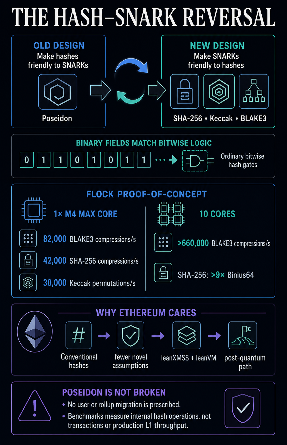 Infographic showing Ethereum's shift from Poseidon-friendly SNARK design to binary-field proofs for SHA-256, Keccak and BLAKE3, with Flock benchmark results and post-quantum implications.