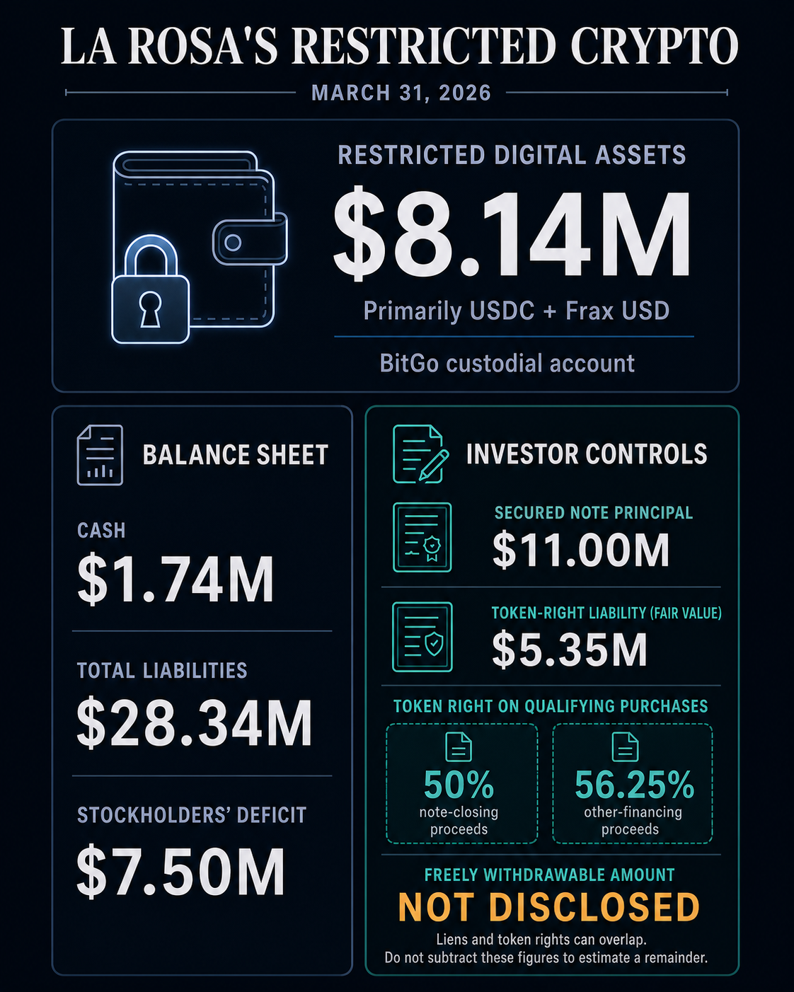 La Rosa balance-sheet infographic showing $8.14 million of restricted digital assets, $28.34 million of liabilities, investor controls and an undisclosed freely withdrawable amount.