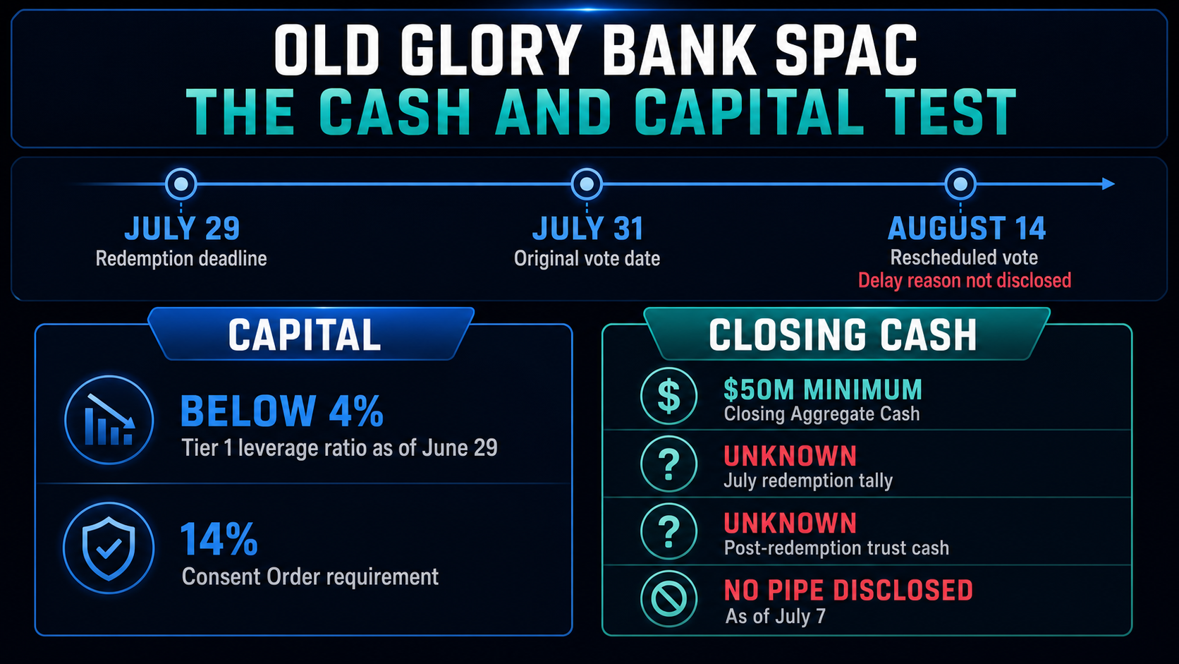 Infographic showing DAAQ's July 29 redemption deadline, July 31 original vote date, Aug. 14 rescheduled vote, Old Glory Bank's below 4% Tier 1 leverage disclosure, 14% consent order requirement, and unresolved $50 million closing cash inputs.