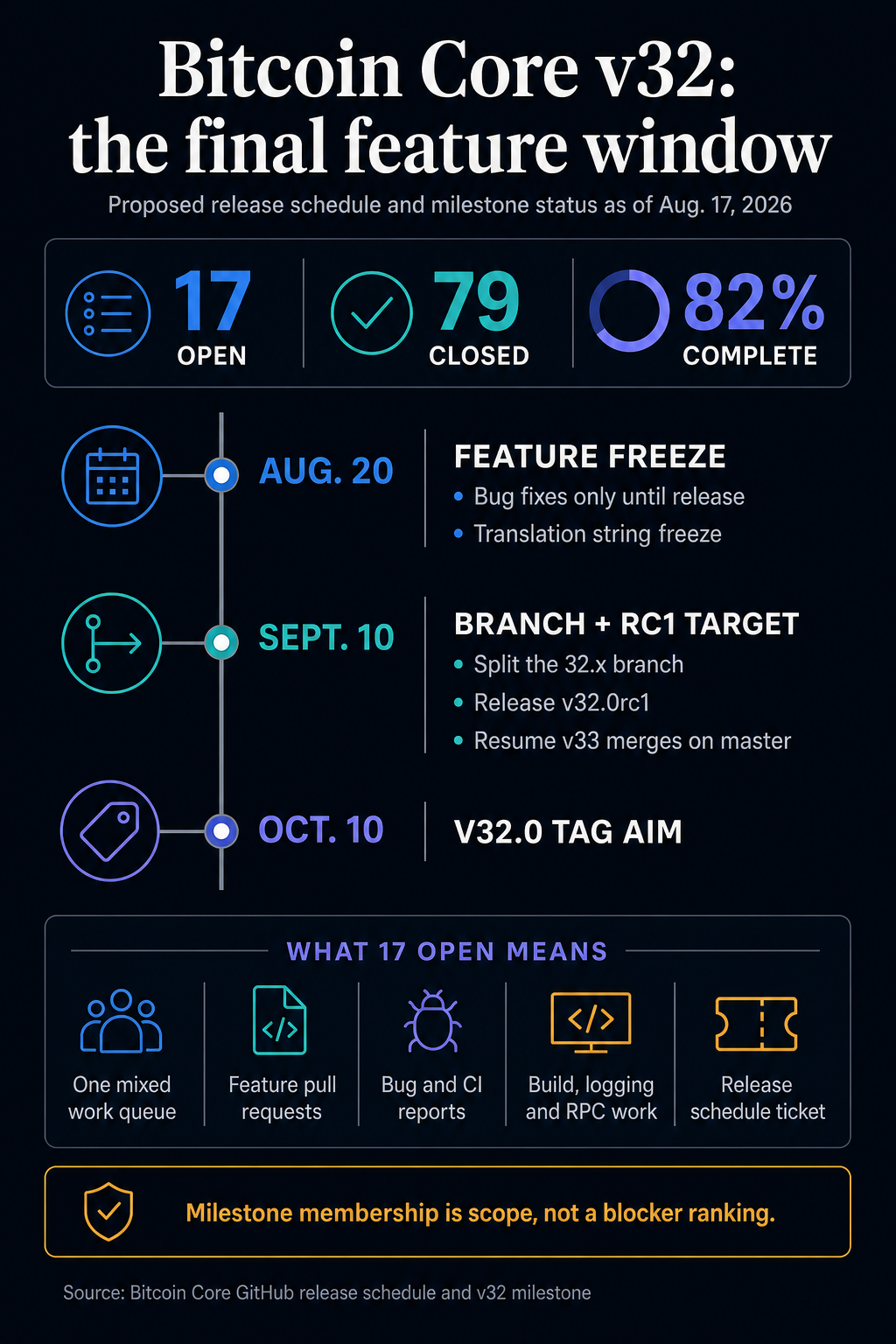 Bitcoin Core v32 timeline showing 17 open and 79 closed milestone items, an Aug. 20 feature freeze, Sept. 10 branch and release candidate target, and Oct. 10 tag aim