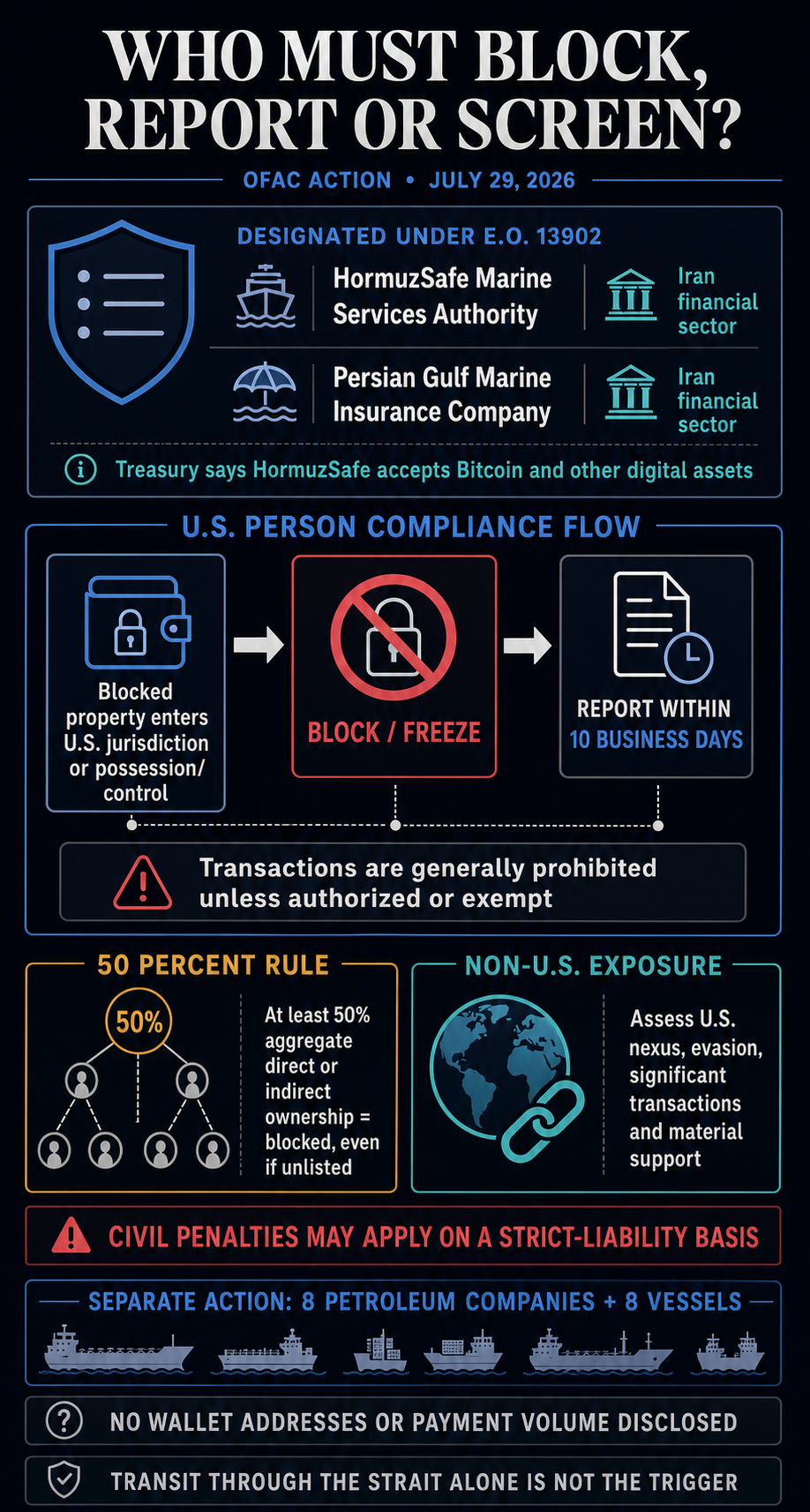 Infographic showing OFAC's July 29 designation of HormuzSafe and PGMIC, U.S. blocking and reporting duties, the 50 Percent Rule, and non-U.S. sanctions exposure.