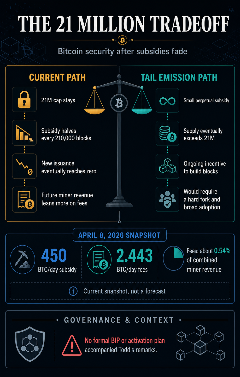 Infographic comparing Bitcoin's fixed 21 million supply path with tail emission, including April 8, 2026 miner subsidy and fee data.