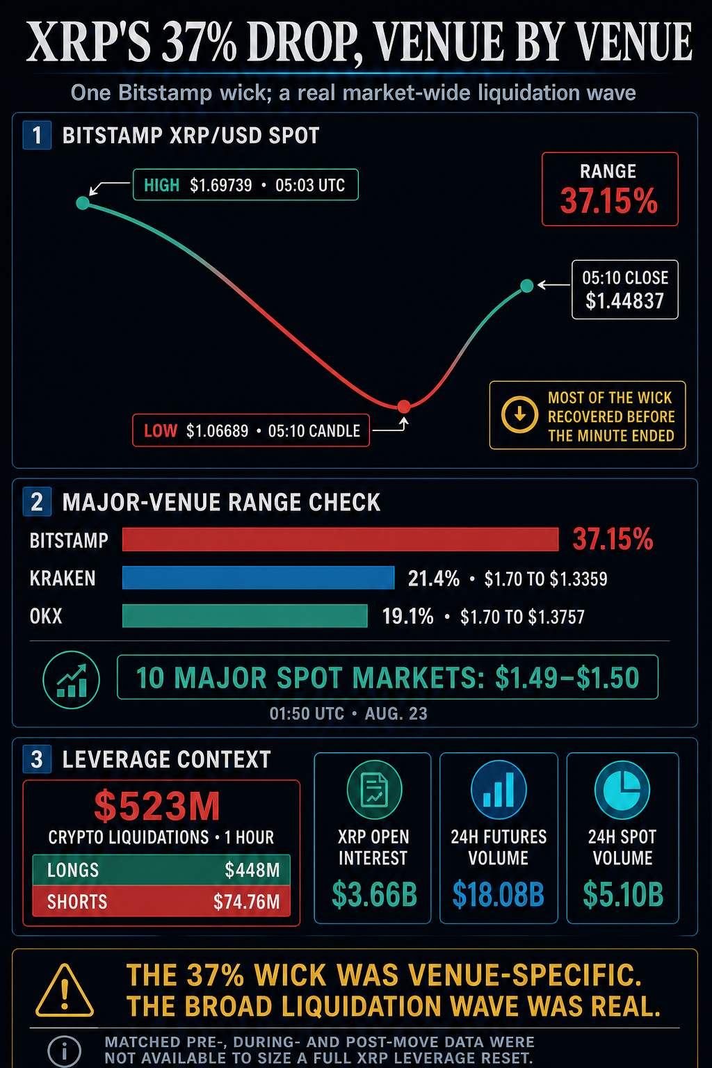 Infographic comparing XRP's 37.15% Bitstamp wick with smaller Kraken and OKX ranges, alongside market-wide liquidations and remaining XRP derivatives exposure