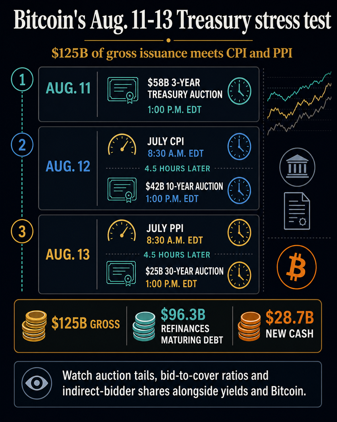 Timeline of August 11 through 13, 2026, showing $125 billion in Treasury auctions alongside CPI and PPI releases