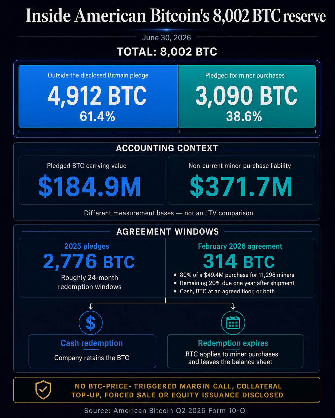 Infographic showing American Bitcoin's 8,002 BTC reserve split into 4,912 BTC outside the disclosed Bitmain pledge and 3,090 BTC pledged for miner purchases, with accounting context and agreement redemption paths.