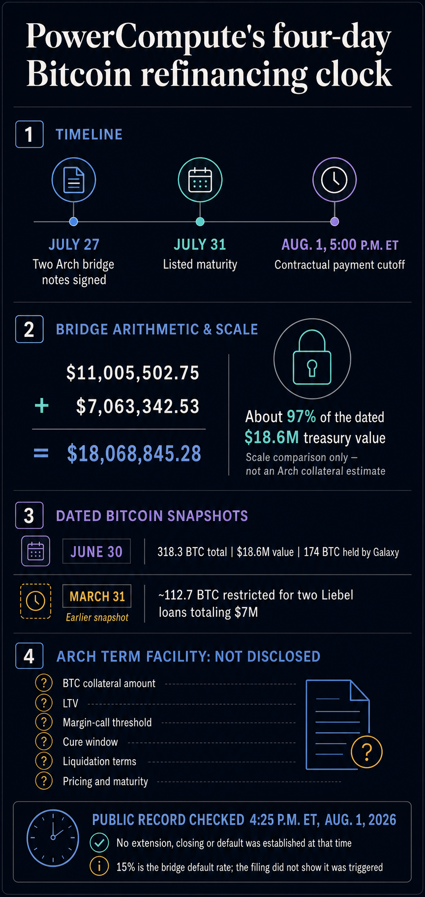 Timeline, bridge-note arithmetic and dated Bitcoin collateral snapshots for PowerCompute's Arch refinancing