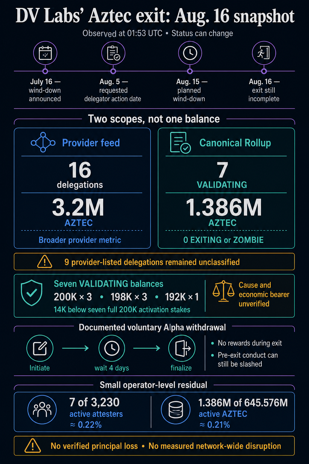 Infographic showing DV Labs’ July 16 notice, Aug. 5 requested action date, Aug. 15 planned wind-down and an Aug. 16 snapshot with 16 provider-feed delegations, seven VALIDATING positions totaling 1.386 million AZTEC, a four-day voluntary exit flow and the residual’s roughly 0.21% share of active stake.
