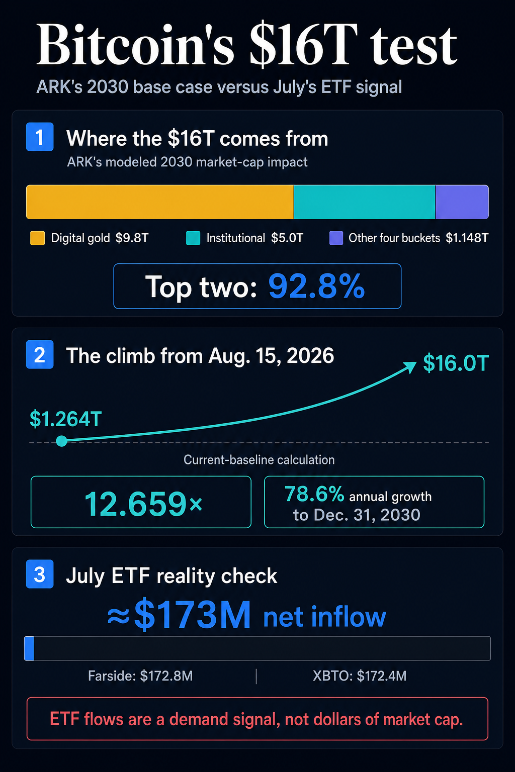 Infographic comparing ARK's $16 trillion Bitcoin model with the current market-cap hurdle and July ETF inflows.