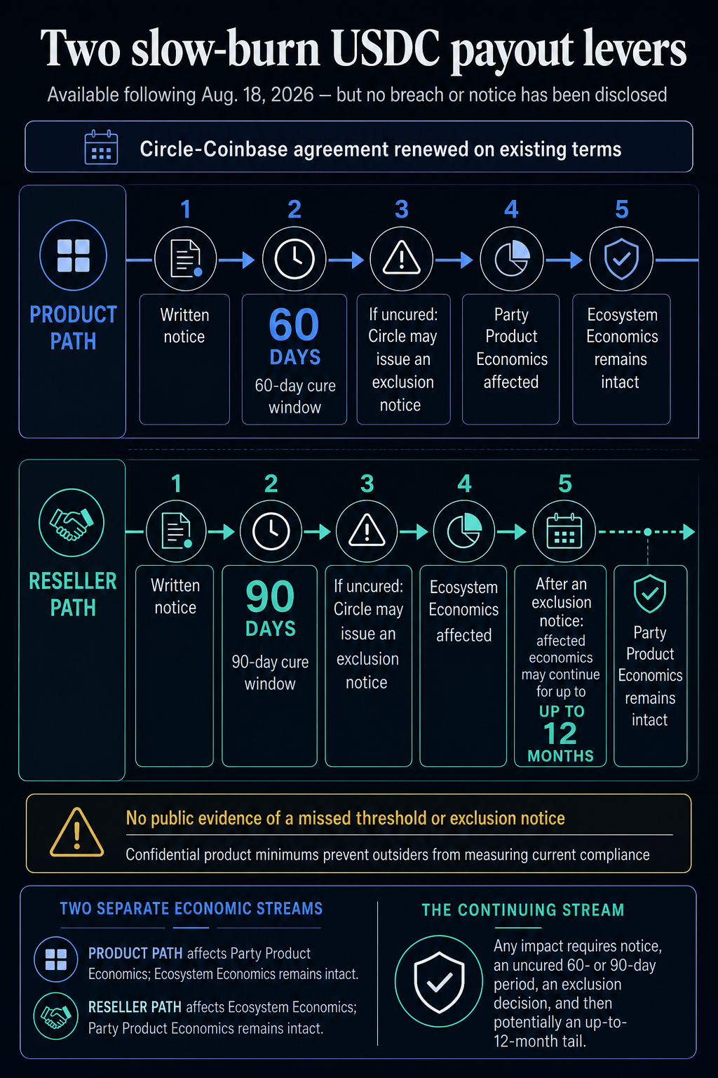 Two-lane timeline of Circle's 60-day product and 90-day reseller cure paths, separate USDC economic streams, exclusion notices and an up-to-12-month payment tail