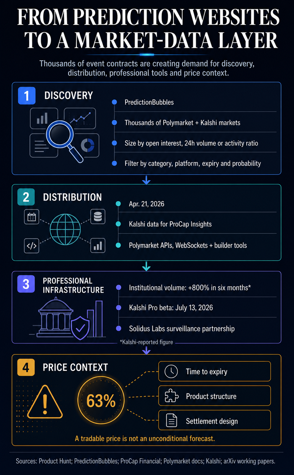 Flow diagram showing prediction markets evolving from discovery and data distribution to professional infrastructure and price-context analysis.