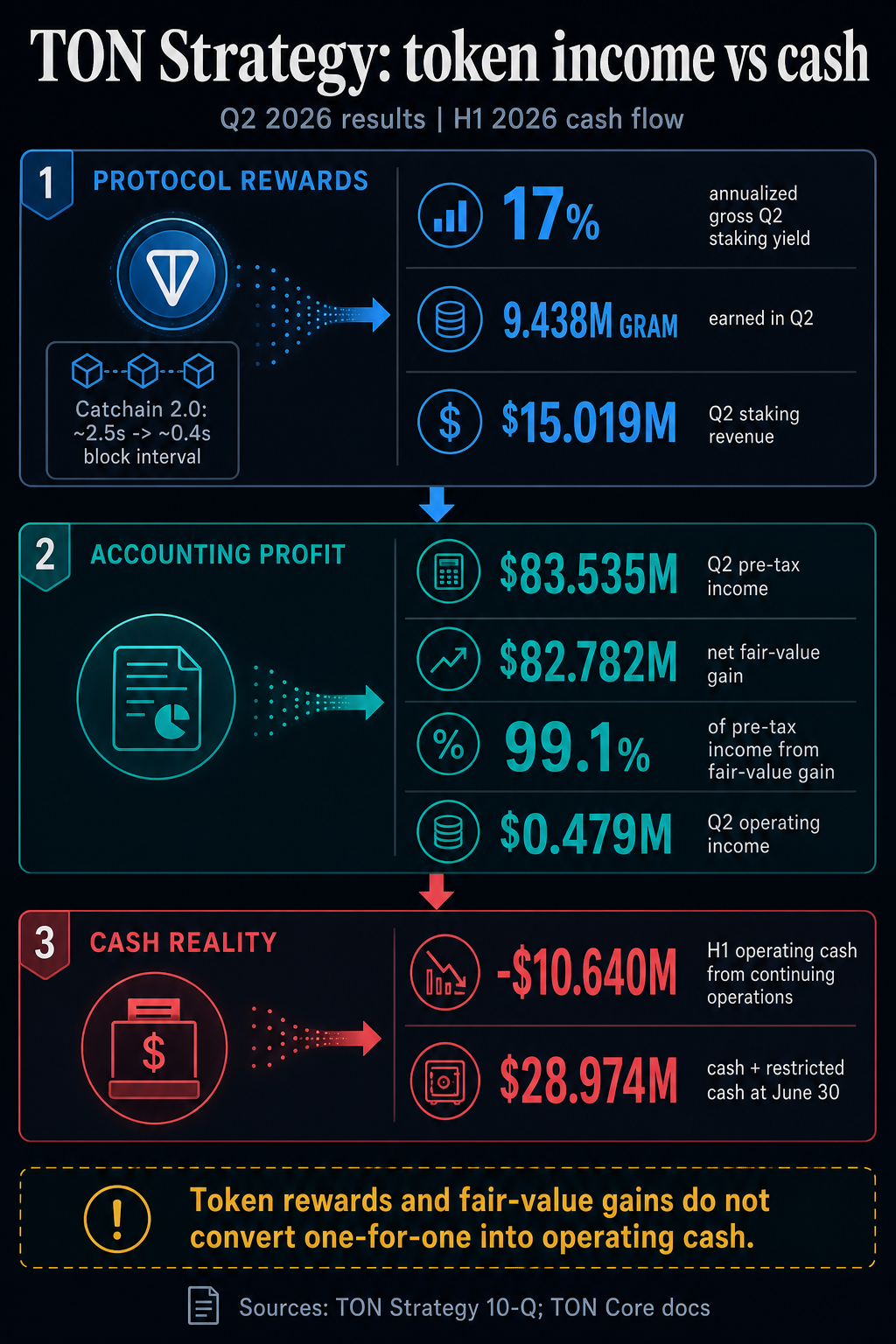 TON Strategy Q2 2026 infographic comparing a 17% gross staking yield and token-denominated revenue with fair-value-driven profit and first-half operating cash use.