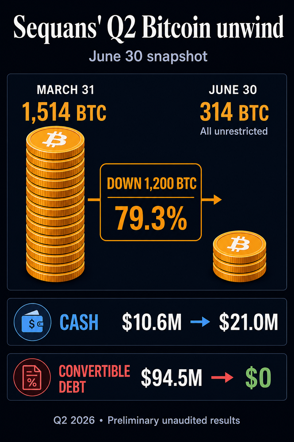 Infographic showing Sequans Bitcoin holdings falling from 1,514 BTC on March 31 to 314 BTC on June 30, while cash rose and convertible debt fell to zero.