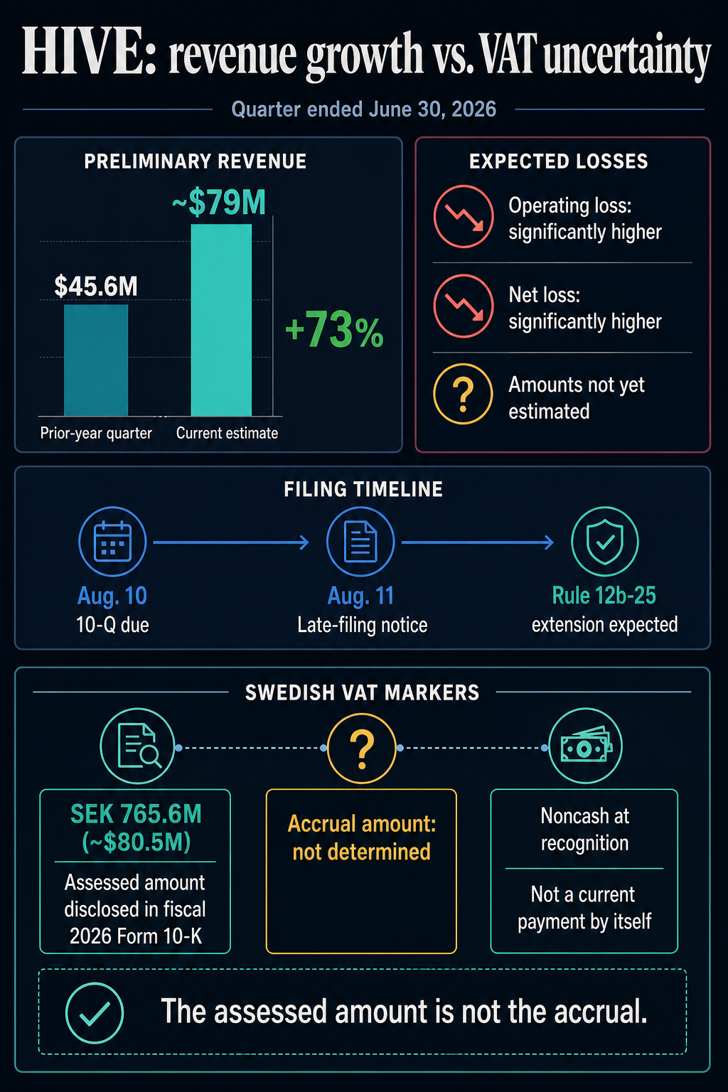 Infographic comparing Bitcoin miner HIVE's preliminary revenue growth with its expected losses and unresolved Swedish VAT accrual