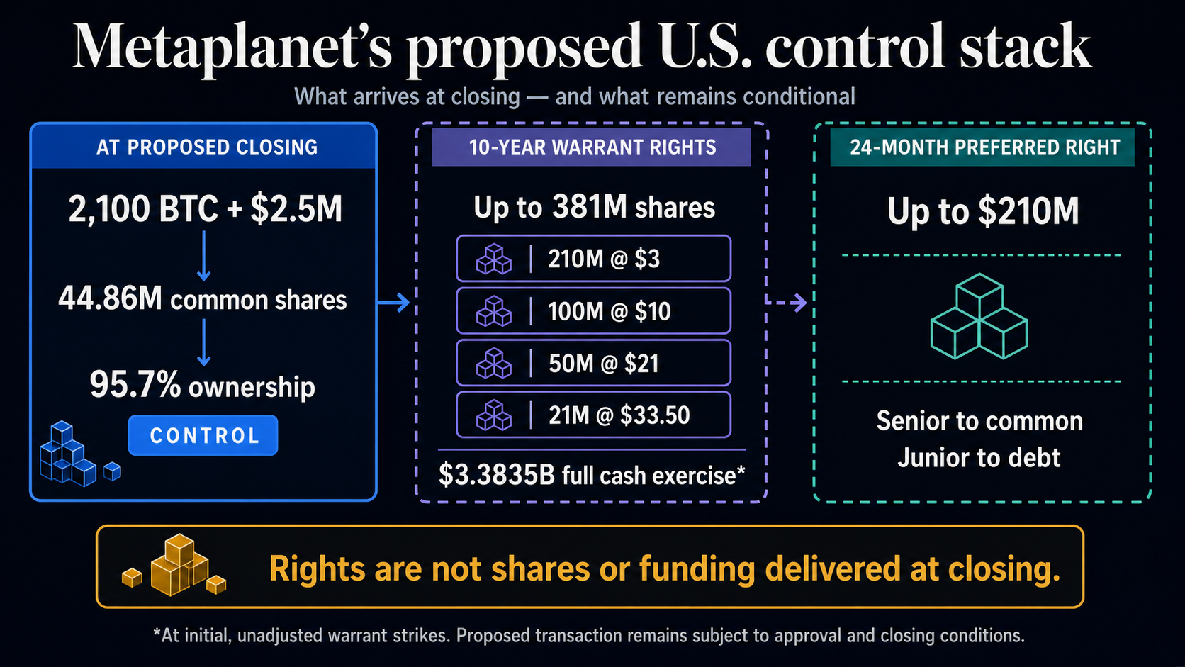 Diagram of Metaplanet’s proposed Superplanet control stack showing 2,100 BTC and $2.5 million for 95.7% ownership, 381 million conditional warrant shares across four strike prices, and an optional $210 million preferred-stock right.
