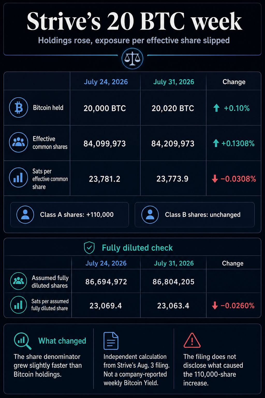 Infographic comparing Strive’s July 24 and July 31 Bitcoin holdings, effective common shares and satoshis per share, showing a 0.0308% decline.